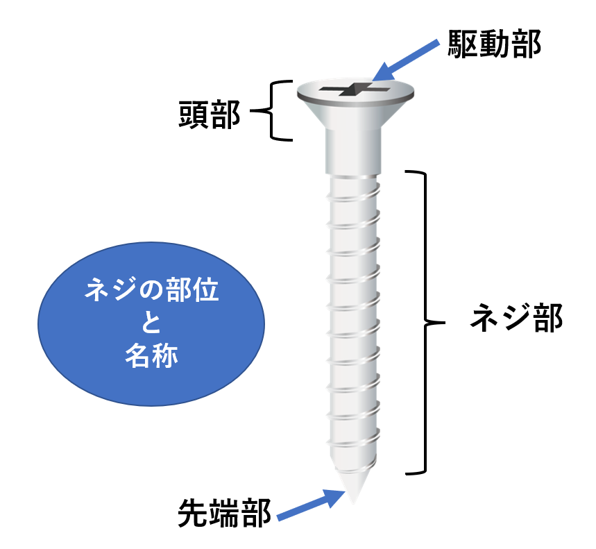ネジのピッチとは？ネジの部位や名称＆役割かんたんまるわかり