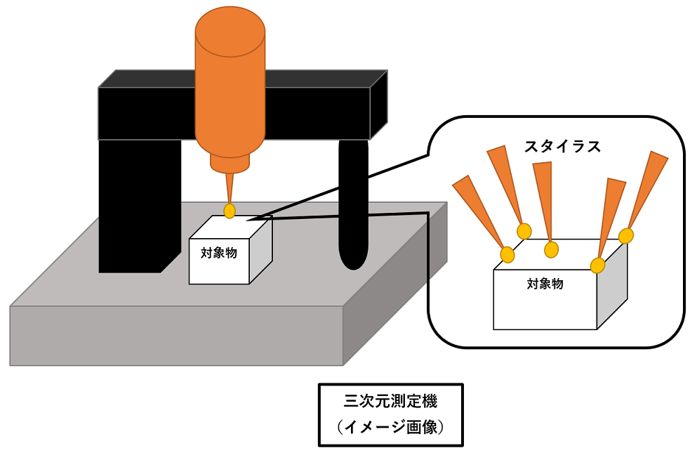 三次元測定機（イメージ図解）