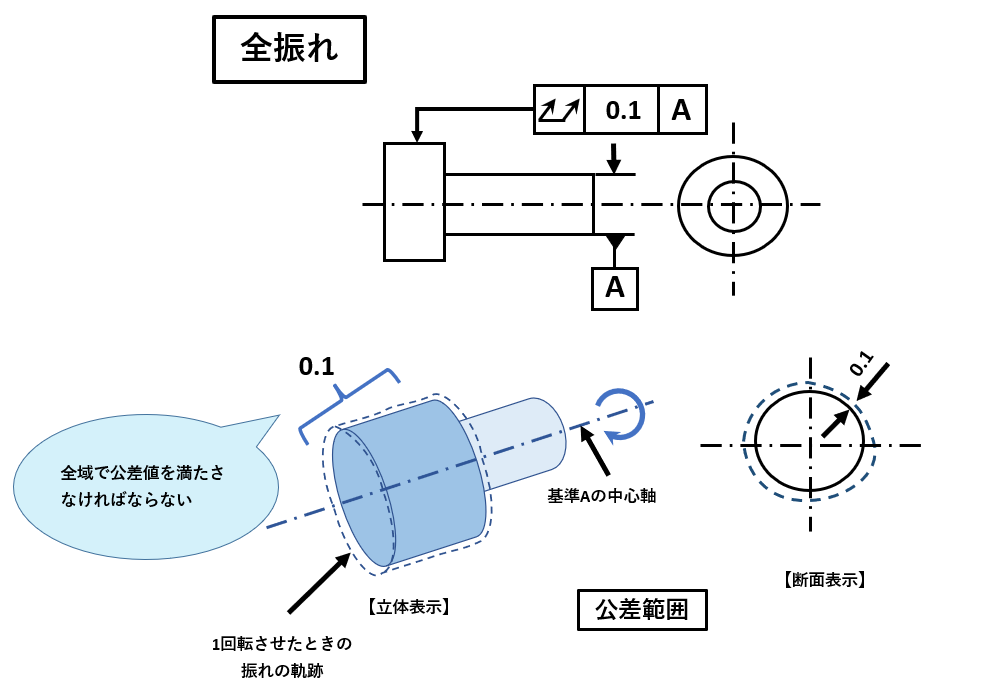 円周振れとは?全振れと円周振れの違いや普通公差(JIS)&測定方法