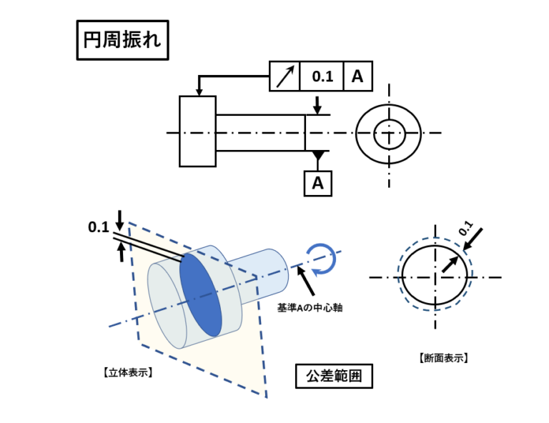 円周振れとは?全振れと円周振れの違いや普通公差(JIS)&測定方法