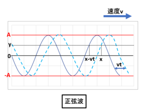 波の伝わり方をわかりやすく!物理の波の公式一覧&図解付きで解説
