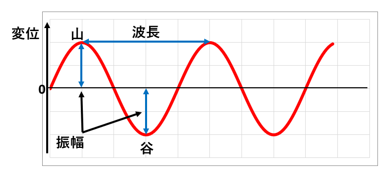 波の伝わり方をわかりやすく!物理の波の公式一覧&図解付きで解説