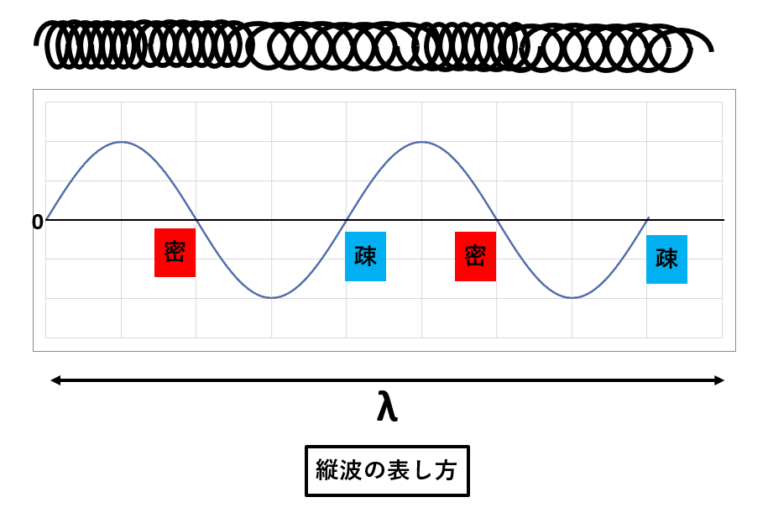 縦波と横波の違いとは?正弦波などグラフでわかりやすく解説