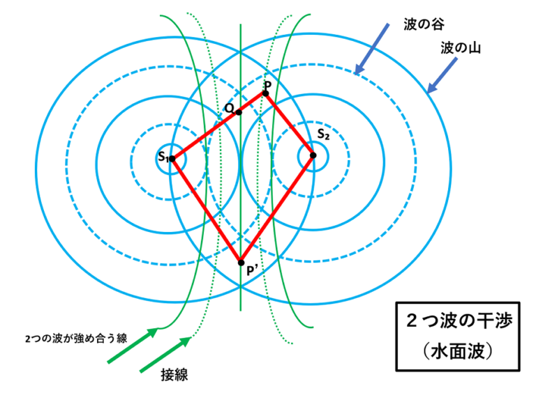波の伝わり方をわかりやすく!物理の波の公式一覧&図解付きで解説