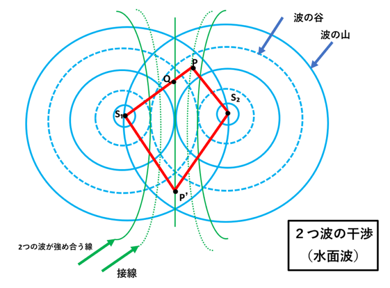 波の干渉をわかりやすく！強め合う条件や公式・山と谷かんたん解説