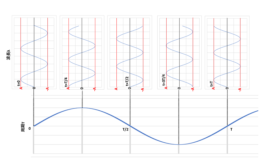 波のグラフ（λとTの関係）