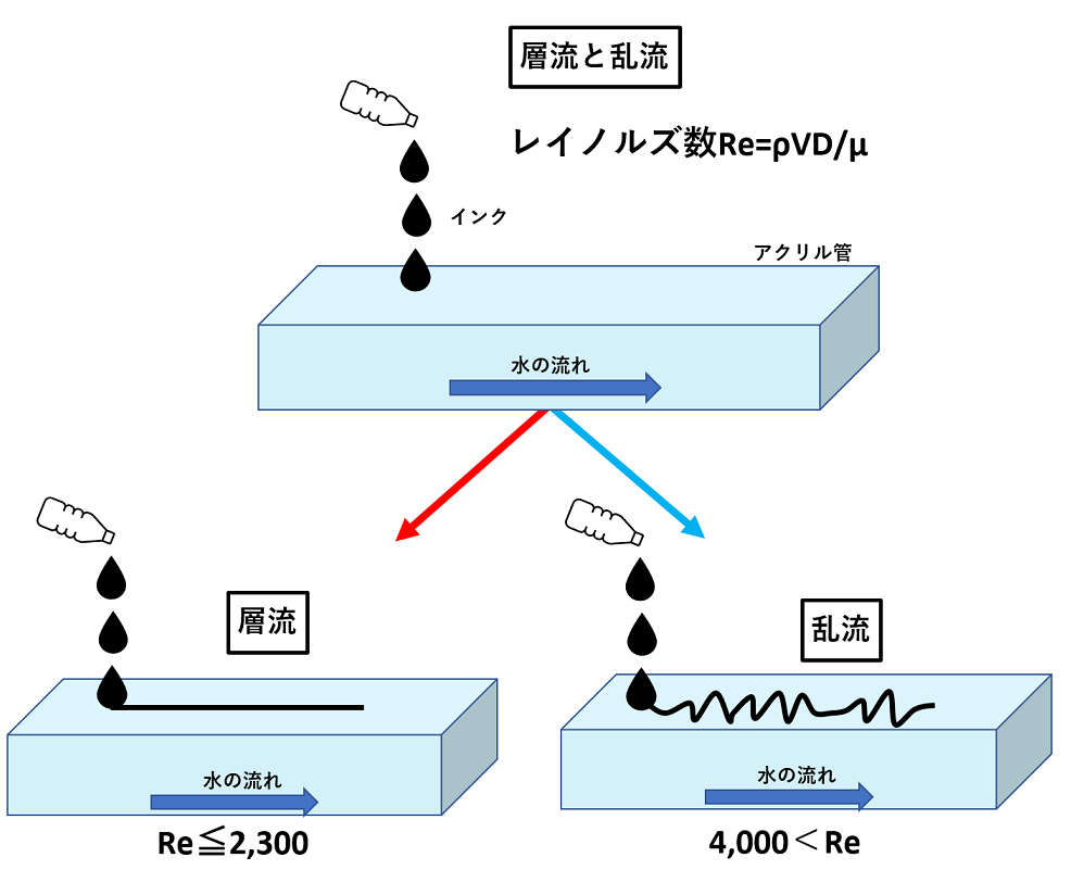 レイノルズ数の乱流&層流の条件とは?公式も一覧でわかりやすく解説