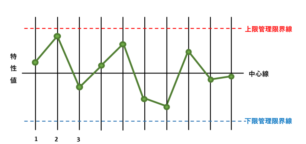 SPC管理についてわかりやすく！統計的工程管理の方法とは？