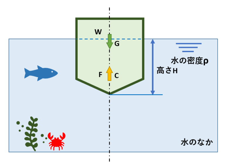 浮力の公式と求め方をわかりやすく解説!計算問題&解説付き