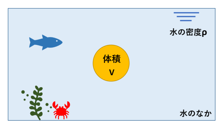 アルキメデスの原理をわかりやすく簡単に!浮力や密度&公式を解説