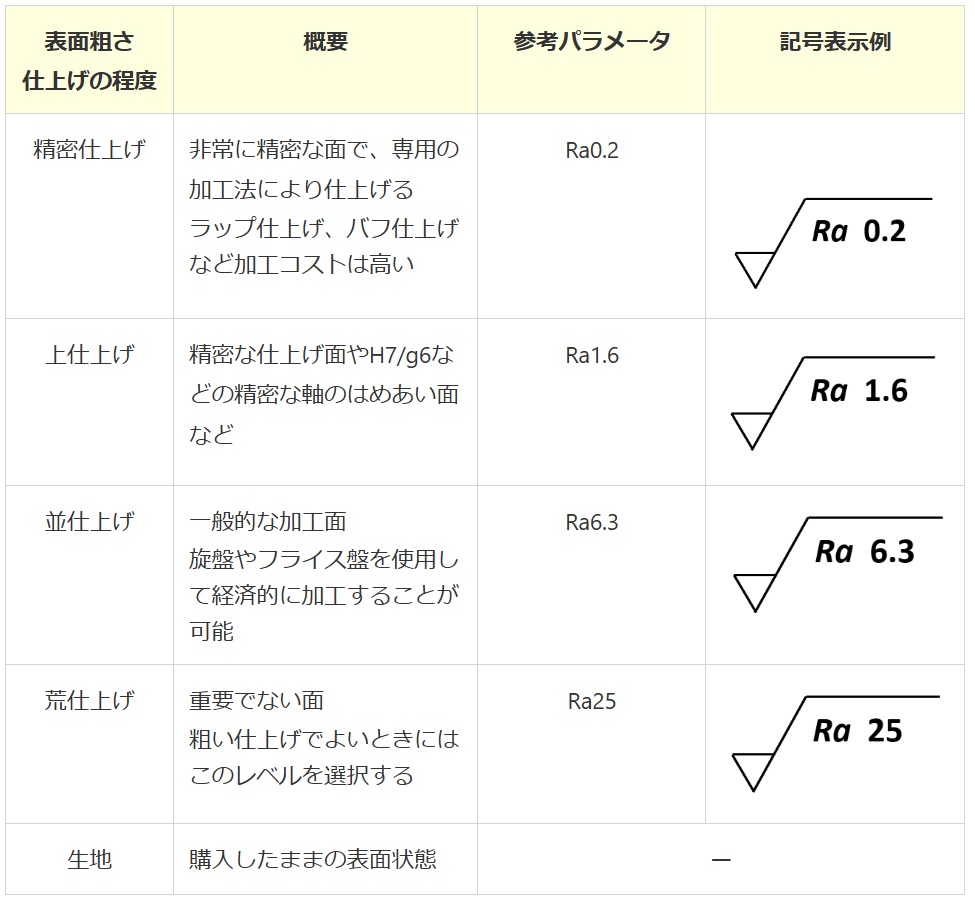 図面記号（表面粗さ仕上げ）一覧