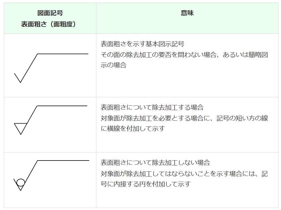 図面記号（表面粗さ）一覧